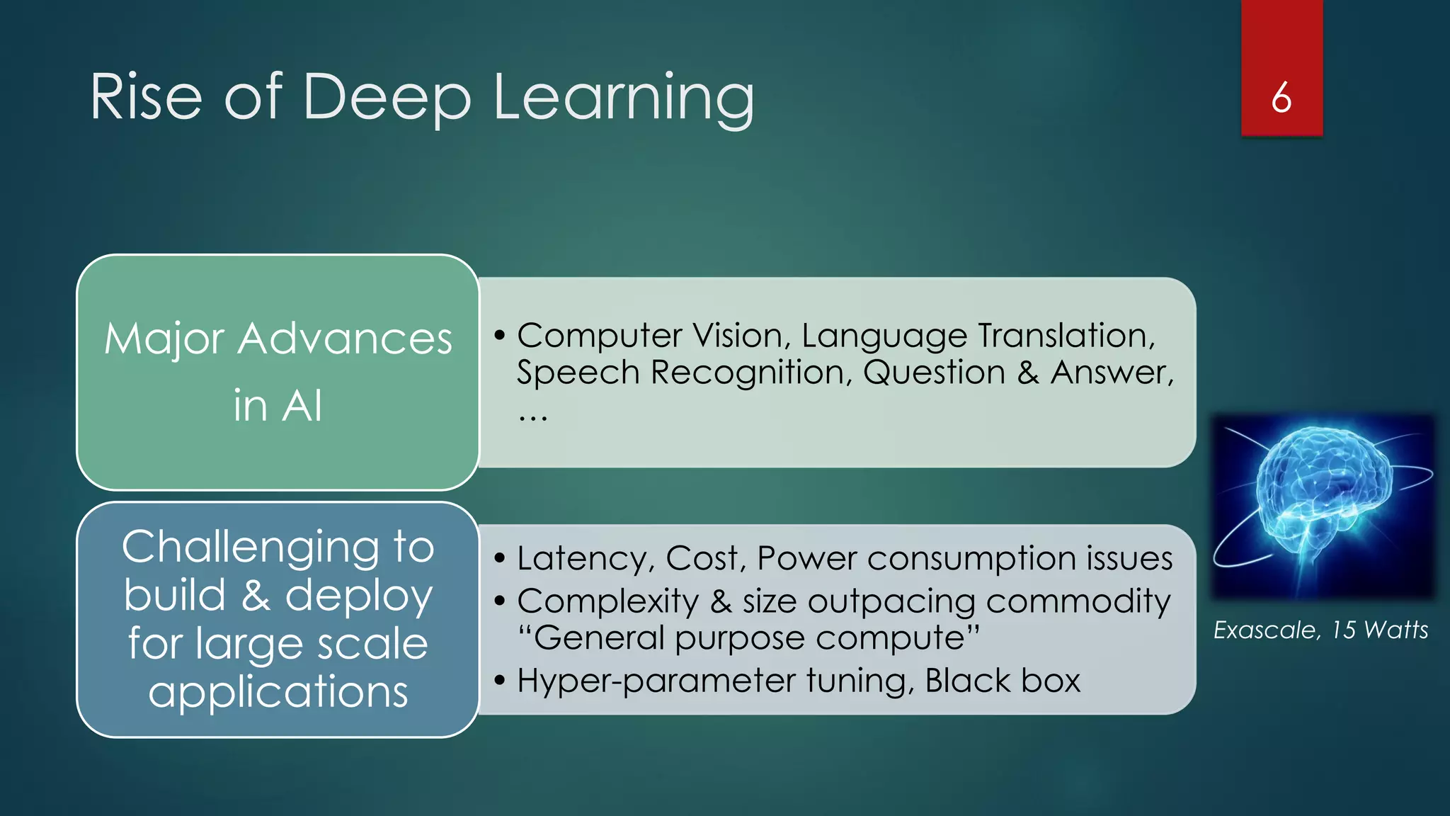 Rise of Deep Learning
• Computer Vision, Language Translation,
Speech Recognition, Question & Answer,
…
Major Advances
in AI
• Latency, Cost, Power consumption issues
• Complexity & size outpacing commodity
“General purpose compute”
• Hyper-parameter tuning, Black box
Challenging to
build & deploy
for large scale
applications
Exascale, 15 Watts
6
 