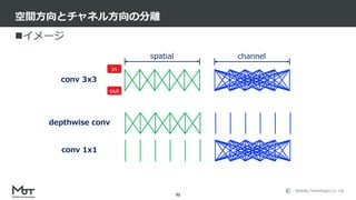 Mobility Technologies Co., Ltd.
イメージ
空間方向とチャネル方向の分離
92
conv 3x3
conv 1x1
depthwise conv
spatial channel
in
out
 