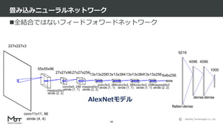 Mobility Technologies Co., Ltd.
全結合ではないフィードフォワードネットワーク
畳み込みニューラルネットワーク
10
227x227x3
55x55x96
27x27x9627x27x256
13x13x25613x13x38413x13x38413x13x2566x6x256
9216
4096 4096
1000
conv11x11, 96
stride (4, 4)
maxpool3x3
stride (2, 2)
conv5x5, 256
stride (1, 1)
maxpool3x3
stride (2, 2)
conv3x3, 384
stride (1, 1)
conv3x3, 384
stride (1, 1)
conv3x3, 256
stride (1, 1)
maxpool3x3
stride (2, 2)
flattenflatten densedense
densedensedensedense
AlexNetモデル
 