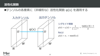 Mobility Technologies Co., Ltd.
テンソルの各要素に（非線形な）活性化関数 φ(x) を適用する
活性化関数
15
W
N
入力テンソル 出力テンソル
W
N
φ(x)
シグモイド関数
ReLU
 