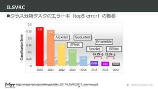 Mobility Technologies Co., Ltd.
クラス分類タスクのエラー率（top5 error）の推移
ILSVRC
20
AlexNet
ZFNet
SENetResNet
GooLeNet
Ensemble
http://image-net.org/challenges/talks_2017/ILSVRC2017_overview.pdf
 