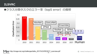 Mobility Technologies Co., Ltd.
クラス分類タスクのエラー率（top5 error）の推移
ILSVRC
21
http://image-net.org/challenges/talks_2017/ILSVRC2017_overview.pdf
AlexNet
ZFNet
SENetResNet
GooLeNet
Ensemble
0.051
Human
？？？
 