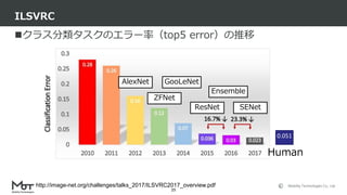 Mobility Technologies Co., Ltd.
クラス分類タスクのエラー率（top5 error）の推移
ILSVRC
25
AlexNet
ZFNet
SENetResNet
GooLeNet
Ensemble
0.051
Human
http://image-net.org/challenges/talks_2017/ILSVRC2017_overview.pdf
 