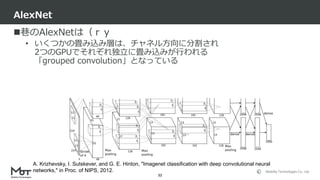 Mobility Technologies Co., Ltd.
巷のAlexNetは（ｒｙ
• いくつかの畳み込み層は、チャネル方向に分割され
2つのGPUでそれぞれ独立に畳み込みが行われる
「grouped convolution」となっている
AlexNet
32
A. Krizhevsky, I. Sutskever, and G. E. Hinton, "Imagenet classification with deep convolutional neural
networks," in Proc. of NIPS, 2012.
 