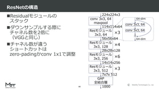 Mobility Technologies Co., Ltd.
Residualモジュールの
スタック
ダウンサンプルする際に
チャネル数を2倍に
（VGGと同じ）
チャネル数が違う
ショートカットは
zero-padingかconv 1x1で調整
ResNetの構造
44
Resモジュール
3x3, 64
Resモジュール
3x3, 128
Resモジュール
3x3, 256
Resモジュール
3x3, 512
GAP
全結合層
conv 3x3, 64
maxpool
×3
×4
×6
×3
conv 3x3, 64
conv 3x3, 64
+
64-dim
64-dim
114x114x64
224x224x3
56x56x64
28x28x128
14x14x256
7x7x 512
1000
 
