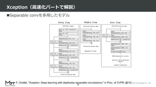 Mobility Technologies Co., Ltd.
Separable convを多用したモデル
Xception（高速化パートで解説）
54
F. Chollet, "Xception: Deep learning with depthwise separable convolutions," in Proc. of CVPR, 2017.
 