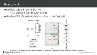 Mobility Technologies Co., Ltd.
再帰的に定義されるネットワーク
• パスをdropするdropout的な学習
浅い列のパスがResNetのショートカットのような効果
FractalNet
57
G. Larsson, M. Maire, and G. Shakhnarovich, "Fractalnet: Ultra-deep neural networks without residuals," in
Proc. of ICLR, 2017.
 