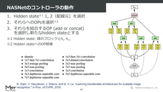 Mobility Technologies Co., Ltd.
1. Hidden state※1 1, 2（配線元）を選択
2. それらへのOPsを選択※2
3. それらを結合するOP (add or concat)
を選択し新たなhidden stateとする
※1 Hidden state: 緑のブロックとhi, hi-I
※2 Hidden stateへのOP候補
NASNetのコントローラの動作
67
B. Zoph, V. Vasudevan, J. Shlens, and Q. V. Le, "Learning transferable architectures for scalable image
recognition," in Proc. of CVPR, 2018.
 