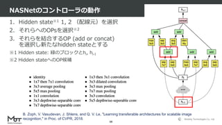 Mobility Technologies Co., Ltd.
1. Hidden state※1 1, 2 （配線元）を選択
2. それらへのOPsを選択※2
3. それらを結合するOP (add or concat)
を選択し新たなhidden stateとする
※1 Hidden state: 緑のブロックとhi, hi-I
※2 Hidden stateへのOP候補
NASNetのコントローラの動作
68
B. Zoph, V. Vasudevan, J. Shlens, and Q. V. Le, "Learning transferable architectures for scalable image
recognition," in Proc. of CVPR, 2018.
 