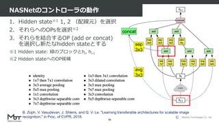 Mobility Technologies Co., Ltd.
1. Hidden state※1 1, 2 （配線元）を選択
2. それらへのOPsを選択※2
3. それらを結合するOP (add or concat)
を選択し新たなhidden stateとする
※1 Hidden state: 緑のブロックとhi, hi-I
※2 Hidden stateへのOP候補
NASNetのコントローラの動作
70
B. Zoph, V. Vasudevan, J. Shlens, and Q. V. Le, "Learning transferable architectures for scalable image
recognition," in Proc. of CVPR, 2018.
concat
sep
3x3
avg
3x3
 