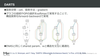 Mobility Technologies Co., Ltd.
探索空間：cell、探索手法：gradient
グラフの接続やOPの選択をsoftmaxで実現することで、
構造探索もforward-backwardで実現
ENASと同じくshared param、wと構造を交互に最適化
DARTS
74
H. Liu, K. Simonyan, and Y. Yang, "DARTS: Differentiable Architecture Search," in Proc. of ICLR, 2019.
 