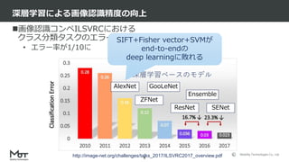 Mobility Technologies Co., Ltd.
画像認識コンペILSVRCにおける
クラス分類タスクのエラー率（top5 error）推移
• エラー率が1/10に
深層学習による画像認識精度の向上
8
AlexNet
ZFNet
SENetResNet
GooLeNet
Ensemble
http://image-net.org/challenges/talks_2017/ILSVRC2017_overview.pdf
深層学習ベースのモデル
SIFT+Fisher vector+SVMが
end-to-endの
deep learningに敗れる
 