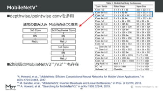 Mobility Technologies Co., Ltd.
depthwise/pointwise convを多用
改良版のMobileNetV2**/V3***も存在
MobileNetV*
95
通常の畳み込み MobileNetの1要素
*A. Howard, et al., "MobileNets: Efficient Convolutional Neural Networks for Mobile Vision Applications," in
arXiv:1704.04861, 2017.
** M. Sandler, et al., "MobileNetV2: Inverted Residuals and Linear Bottlenecks," in Proc. of CVPR, 2018.
*** A. Howard, et al., "Searching for MobileNetV3," in arXiv:1905.02244, 2019.
 
