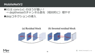 Mobility Technologies Co., Ltd.
V1は conv1x1 のほうが重い！
→ depthwiseのチャンネル数を（相対的に）増やす
skipコネクションの導入
MobileNetV2
96
 