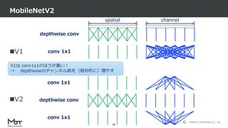 Mobility Technologies Co., Ltd.
V1
V2
MobileNetV2
97
depthwise conv
conv 1x1
depthwise conv
conv 1x1
conv 1x1
spatial channel
V1は conv1x1のほうが重い！
→ depthwiseのチャンネル数を（相対的に）増やす
 