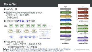 Mobility Technologies Co., Ltd.
NASの一種
前述のMobile inverted bottleneck
にSEモジュールを追加
（MBConv）
MBCnovのパラメータを探索
MBConv3 (k5x5)
→ボトルネックでチャネル数を3倍
depthwiseのカーネルが5x5
MNasNet
98
M. Tan, B. Chen, R. Pang, V. Vasudevan, M. Sandler, A. Howard, and Q. V. Le, "MnasNet:
Platform-Aware Neural Architecture Search for Mobile," in Proc. of CVPR, 2019.
 
