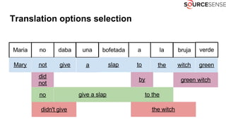 Translation options selection
 