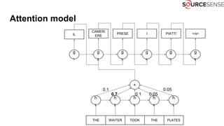 Attention model
THE WAITER TOOK THE PLATES
h
1
h
2
h
3
h
4
h
5
g
1
g
2
g
3
g
4
g
5
IL
CAMERI
ERE
PRESE I PIATTI </s>
g
6
+
0.1 0.05
0.1 0.050.7
 