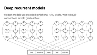 Deep recurrent models
Modern models use stacked bidirectional RNN layers, with residual
connections to help gradient flow.
THE WAITER TOOK THE PLATES
h
1
h
2
h
3
h
4
h
5
h
1
h
2
h
3
h
4
h
5
h
1
h
2
h
3
h
4
h
5
h
1
h
2
h
3
h
4
h
5
h
1
h
2
h
3
h
4
h
5
h
1
h
2
h
3
h
4
h
5
 
