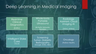 Deep Learning in Medical Imaging
Real-time
Clinical
Diagnostics
(Enlitic)
Whole-body
Portable
Ultrasound
(Butterfly Networks,
Baylabs)
Radiology
Assistant, Cloud
Imaging AI
(Zebra, Arterys)
Intelligent Stoke
Care
(Viz.ai)
Screening
Tumor, Diabetic
Retinopathy
(Google, Enlitic, IBM)
Oncology
(Flatiron Health)
 