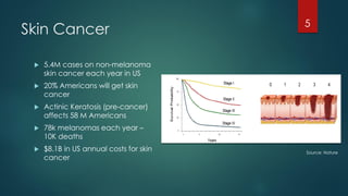 Source: Nature
Skin Cancer
 5.4M cases on non-melanoma
skin cancer each year in US
 20% Americans will get skin
cancer
 Actinic Keratosis (pre-cancer)
affects 58 M Americans
 78k melanomas each year –
10K deaths
 $8.1B in US annual costs for skin
cancer
5
 