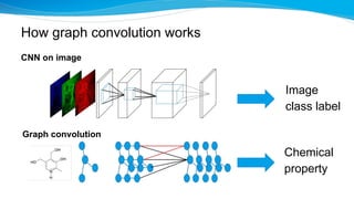 Deep learning for molecules, introduction to chainer chemistry | PDF