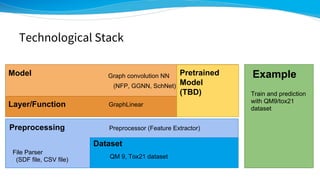 Deep learning for molecules, introduction to chainer chemistry | PDF