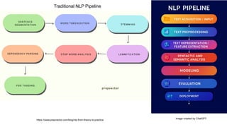 Image created by ChatGPT
https://www.prepvector.com/blog/nlp-from-theory-to-practice
Traditional NLP Pipeline
 