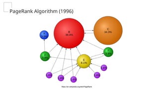 PageRank Algorithm (1996)
https://en.wikipedia.org/wiki/PageRank
 