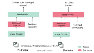 https://huggingface.co/blog/vlms
Structure of a Typical Vision Language Model
 