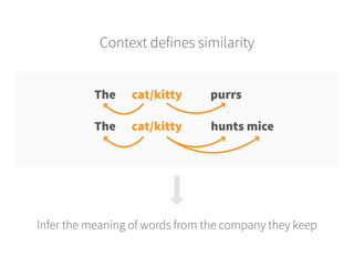 The 		 cat/kitty		 purrs
Context defines similarity
Infer the meaning of words from the company they keep
The 		 cat/kitty	 hunts mice
 