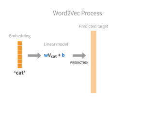 ‘cat’
Embedding
Predicted target
PREDICTION
Linear model
wVcat + b
Word2Vec Process
 