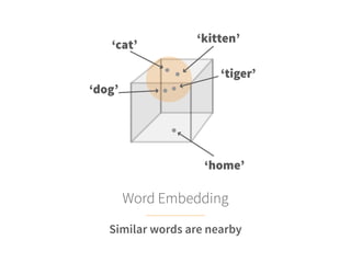 Similar words are nearby
Word Embedding
‘cat’
‘tiger’
‘home’
‘kitten’
‘dog’
 