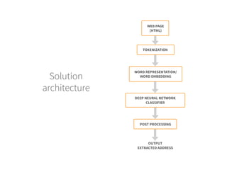 Solution
architecture
WEB PAGE
(HTML)
TOKENIZATION
WORD REPRESENTATION/
WORD EMBEDDING
DEEP NEURAL NETWORK
CLASSIFIER
POST PROCESSING
OUTPUT
EXTRACTED ADDRESS
 