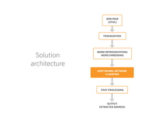 Solution
architecture
WEB PAGE
(HTML)
TOKENIZATION
WORD REPRESENTATION/
WORD EMBEDDING
DEEP NEURAL NETWORK
CLASSIFIER
POST PROCESSING
OUTPUT
EXTRACTED ADDRESS
 