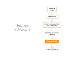 Solution
architecture
WEB PAGE
(HTML)
TOKENIZATION
WORD REPRESENTATION/
WORD EMBEDDING
DEEP NEURAL NETWORK
CLASSIFIER
POST PROCESSING
OUTPUT
EXTRACTED ADDRESS
 