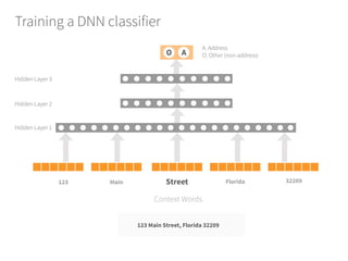 Training a DNN classifier
123 Main Street, Florida 32209
123 Street Florida 32209Main
Context Words
AO
A: Address
O: Other (non-address)
Hidden Layer 3
Hidden Layer 2
Hidden Layer 1
 