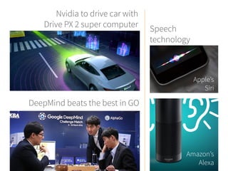 Speech
technology
DeepMind beats the best in GO
Nvidia to drive car with
Drive PX 2 super computer
Apple’s
Siri
Amazon’s
Alexa
 
