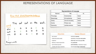 REPRESENTATIONS OF LANGUAGE
 