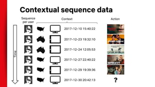 Contextual sequence data
2017-12-10 15:40:22
2017-12-23 19:32:10
2017-12-24 12:05:53
2017-12-27 22:40:22
2017-12-29 19:39:36
2017-12-30 20:42:13
Context ActionSequence
per user
?
Time
 
