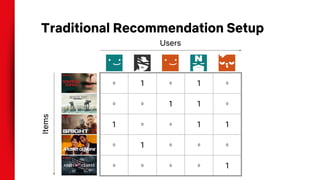 0 1 0 1 0
0 0 1 1 0
1 0 0 1 1
0 1 0 0 0
0 0 0 0 1
UsersItems
Traditional Recommendation Setup
 