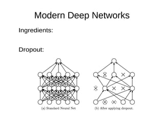 Modern Deep Networks
Ingredients:
Dropout:
 