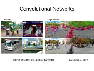 Convolutional Networks
[Faster R-CNN: Ren, He, Girshick, Sun 2015] [Farabet et al., 2012]
 