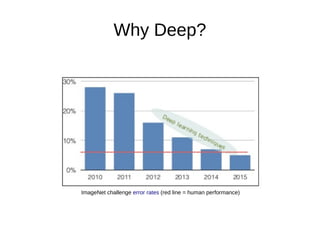 Why Deep?
ImageNet challenge error rates (red line = human performance)
 