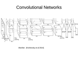 Convolutional Networks
AlexNet [Krizhevsky et al 2014]
 