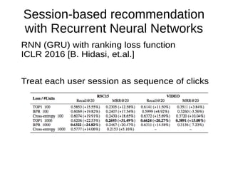 Session-based recommendation
with Recurrent Neural Networks
RNN (GRU) with ranking loss function
ICLR 2016 [B. Hidasi, et.al.]
Treat each user session as sequence of clicks
 