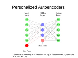 Personalized Autoencoders
Collaborative Denoising Auto-Encoders for Top-N Recommender Systems Wu
et.al. WSDM 2016
 