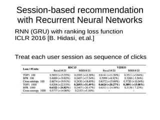 Session-based recommendation
with Recurrent Neural Networks
RNN (GRU) with ranking loss function
ICLR 2016 [B. Hidasi, et....
