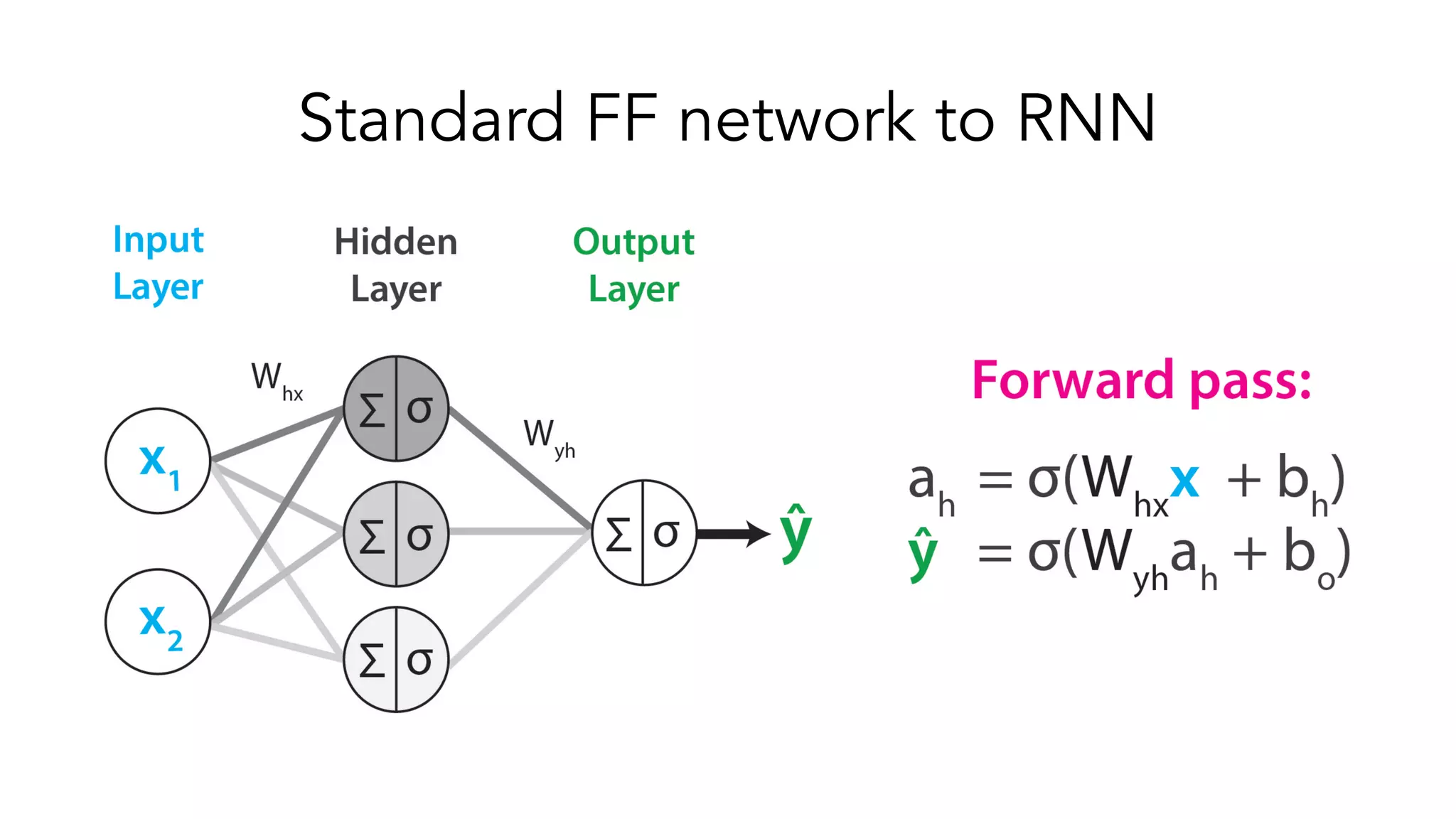 Standard FF network to RNN
 