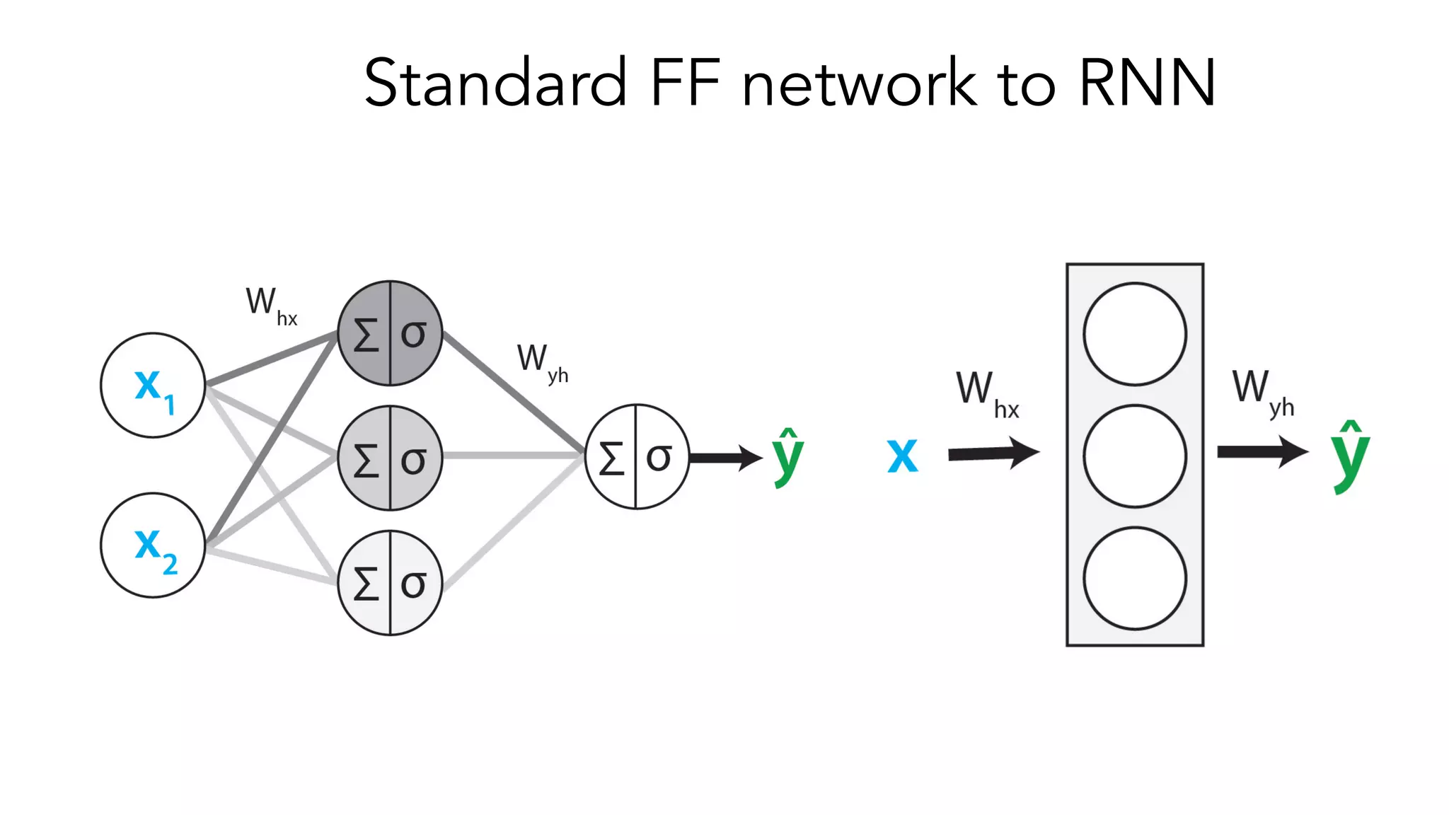 Standard FF network to RNN
 